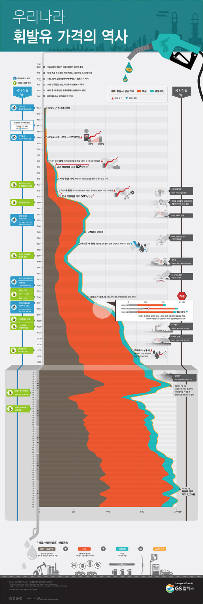 우리나라 휘발유 가격의 역사